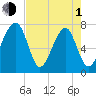 Crispen Island tide chart for Wednesday, May 1, 2024