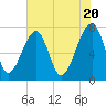 Crispen Island tide chart for Monday, May 20, 2024