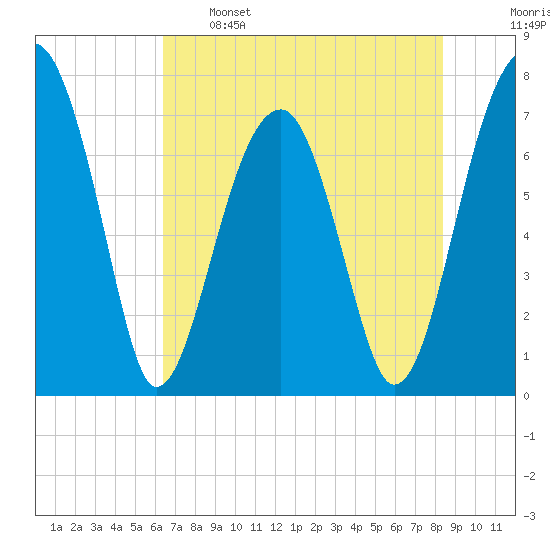 Crispen Island tide chart for Sunday, May 26, 2024