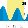 Crispen Island tide chart for Wednesday, May 29, 2024