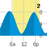 Crispen Island tide chart for Thursday, May 2, 2024
