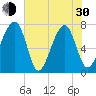 Crispen Island tide chart for Thursday, May 30, 2024