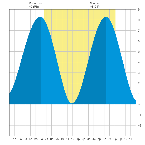 Crispen Island tide chart for Friday, May 3, 2024