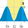 Crispen Island tide chart for Friday, May 3, 2024
