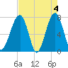 Crispen Island tide chart for Saturday, May 4, 2024