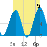 Crispen Island tide chart for Sunday, May 5, 2024