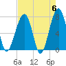 Crispen Island tide chart for Monday, May 6, 2024