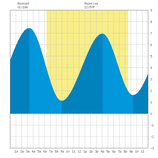 Crispen Island tide chart for Thursday, June 13, 2024