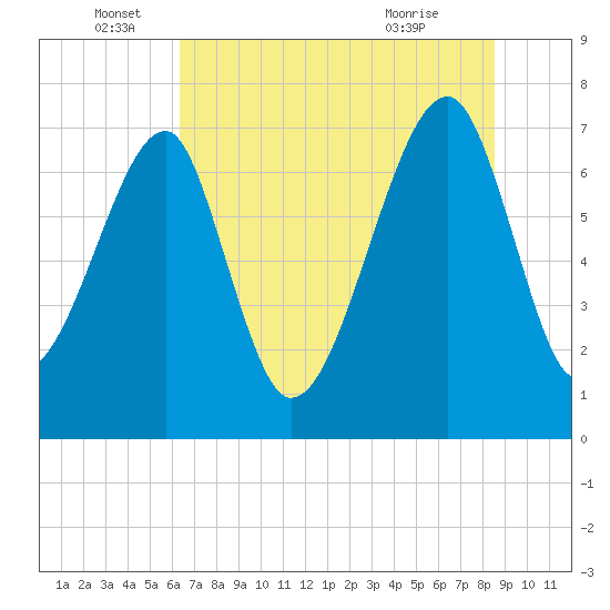 Crispen Island tide chart for Sunday, June 16, 2024