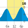 Crispen Island tide chart for Sunday, June 16, 2024