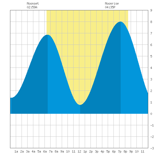 Crispen Island tide chart for Monday, June 17, 2024