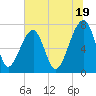 Crispen Island tide chart for Wednesday, June 19, 2024