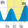 Crispen Island tide chart for Friday, June 21, 2024