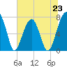 Crispen Island tide chart for Sunday, June 23, 2024