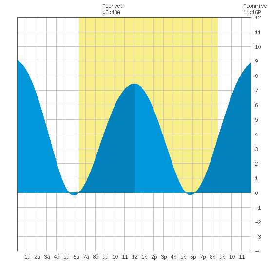 Crispen Island tide chart for Monday, June 24, 2024