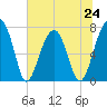 Crispen Island tide chart for Monday, June 24, 2024