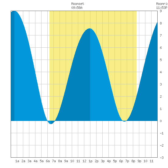 Crispen Island tide chart for Tuesday, June 25, 2024