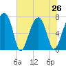 Crispen Island tide chart for Wednesday, June 26, 2024