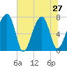Crispen Island tide chart for Thursday, June 27, 2024