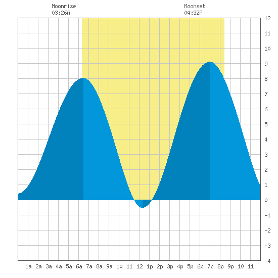 Crispen Island tide chart for Sunday, June 2, 2024