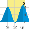 Crispen Island tide chart for Sunday, June 2, 2024