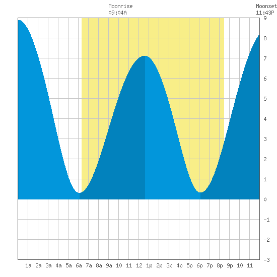 Crispen Island tide chart for Sunday, June 9, 2024