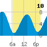Crispen Island tide chart for Wednesday, July 10, 2024