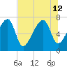 Crispen Island tide chart for Friday, July 12, 2024
