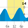 Crispen Island tide chart for Sunday, July 14, 2024
