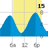 Crispen Island tide chart for Monday, July 15, 2024