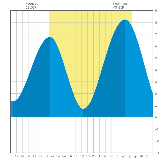 Crispen Island tide chart for Wednesday, July 17, 2024