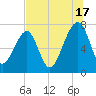 Crispen Island tide chart for Wednesday, July 17, 2024