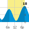 Crispen Island tide chart for Thursday, July 18, 2024