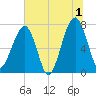 Crispen Island tide chart for Monday, July 1, 2024