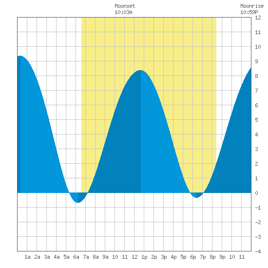 Crispen Island tide chart for Wednesday, July 24, 2024