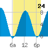 Crispen Island tide chart for Wednesday, July 24, 2024