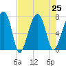 Crispen Island tide chart for Thursday, July 25, 2024