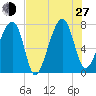 Crispen Island tide chart for Saturday, July 27, 2024