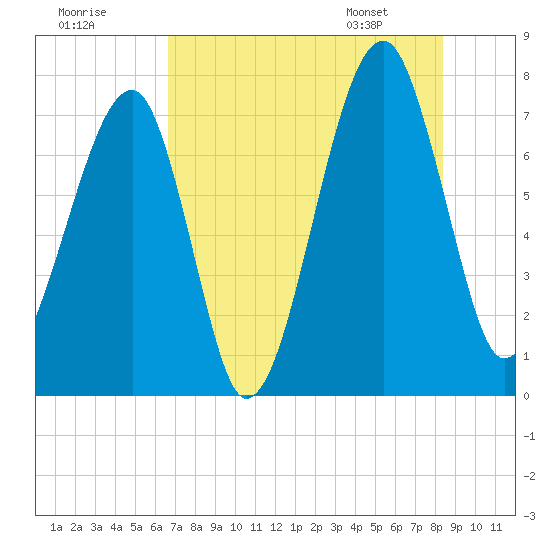Crispen Island tide chart for Monday, July 29, 2024