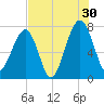 Crispen Island tide chart for Tuesday, July 30, 2024