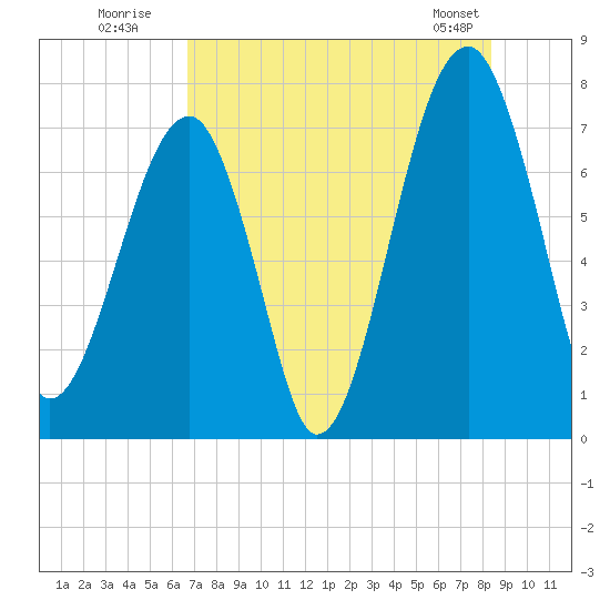 Crispen Island tide chart for Wednesday, July 31, 2024