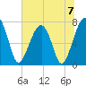 Crispen Island tide chart for Sunday, July 7, 2024