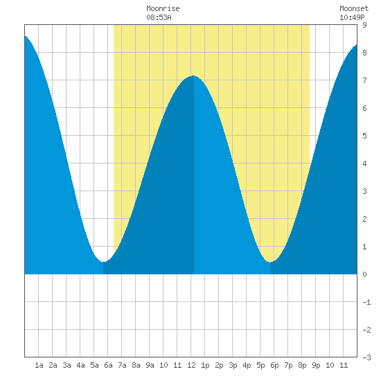 Crispen Island tide chart for Monday, July 8, 2024