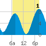 Crispen Island tide chart for Thursday, August 1, 2024