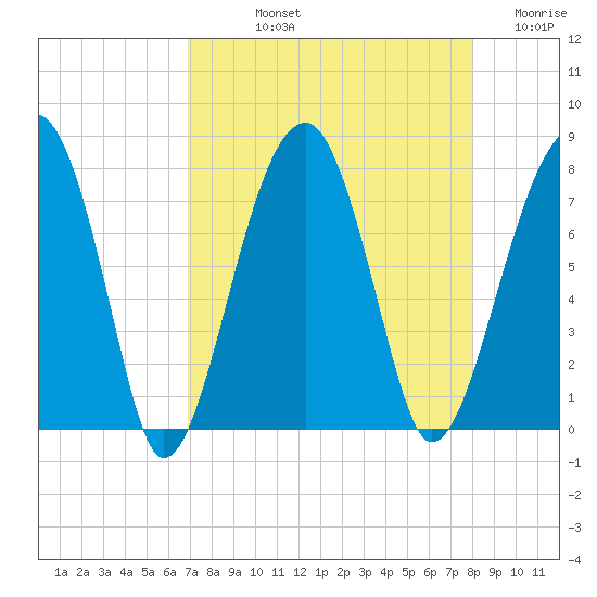 Crispen Island tide chart for Thursday, August 22, 2024