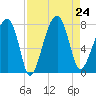Crispen Island tide chart for Saturday, August 24, 2024