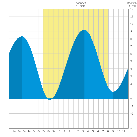 Crispen Island tide chart for Sunday, August 25, 2024