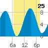 Crispen Island tide chart for Sunday, August 25, 2024