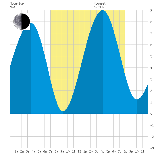 Crispen Island tide chart for Monday, August 26, 2024