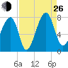 Crispen Island tide chart for Monday, August 26, 2024
